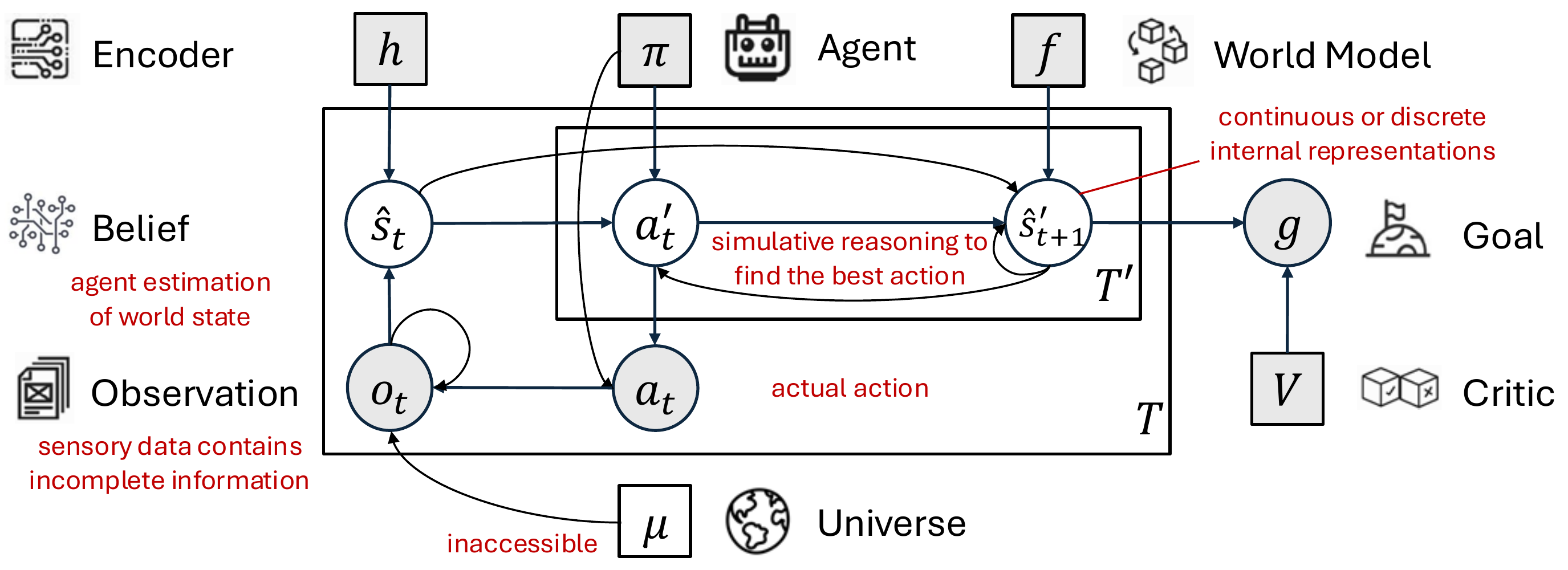 Hierarchical planning: the world model simulates over abstract actions in natural language, while the actor grounds the chosen intention into a concrete environment command.