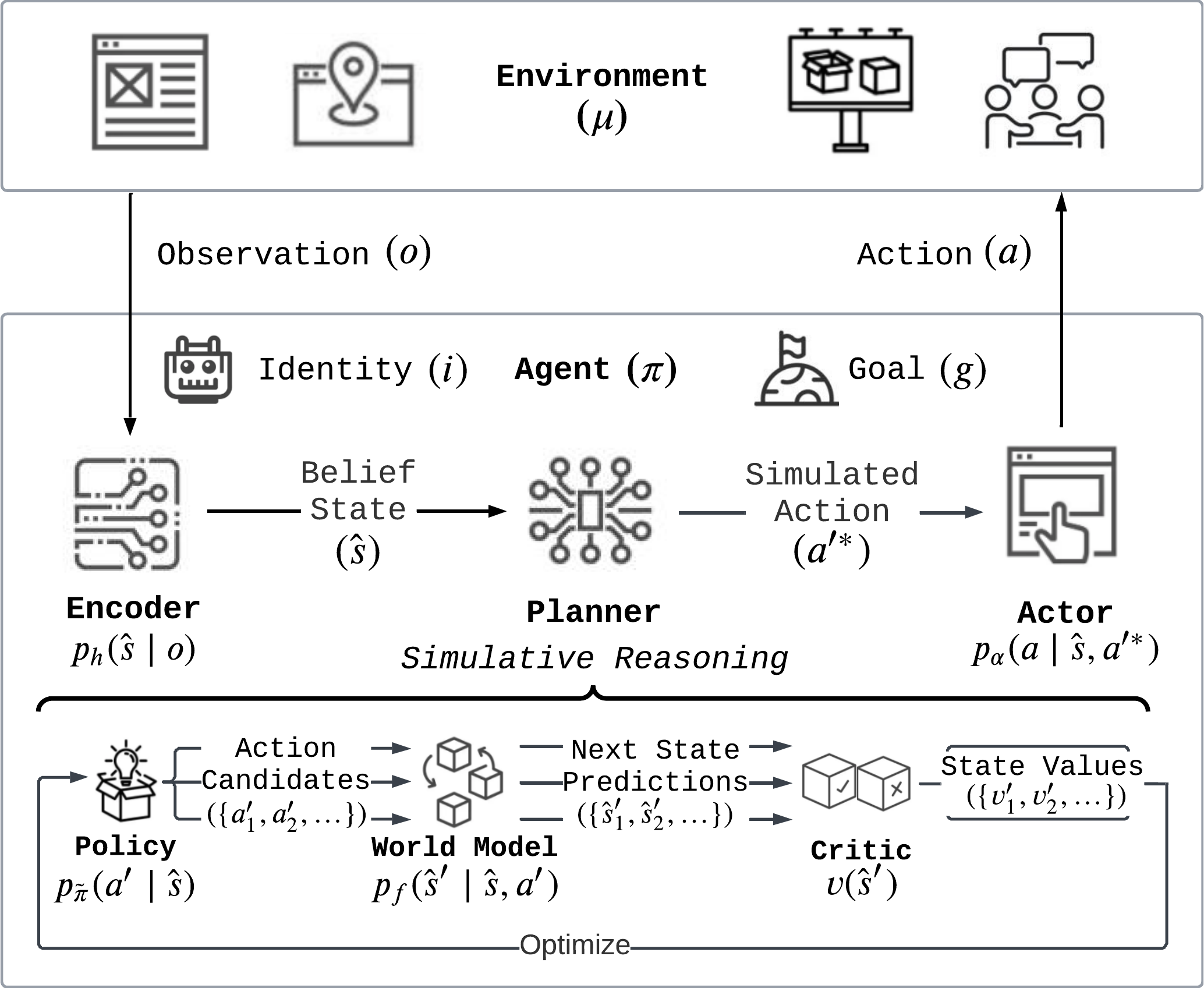 SiRA architecture: encoder produces a natural-language belief state; planner proposes actions, simulates next states via world model, scores with critic; actor outputs concrete action.
