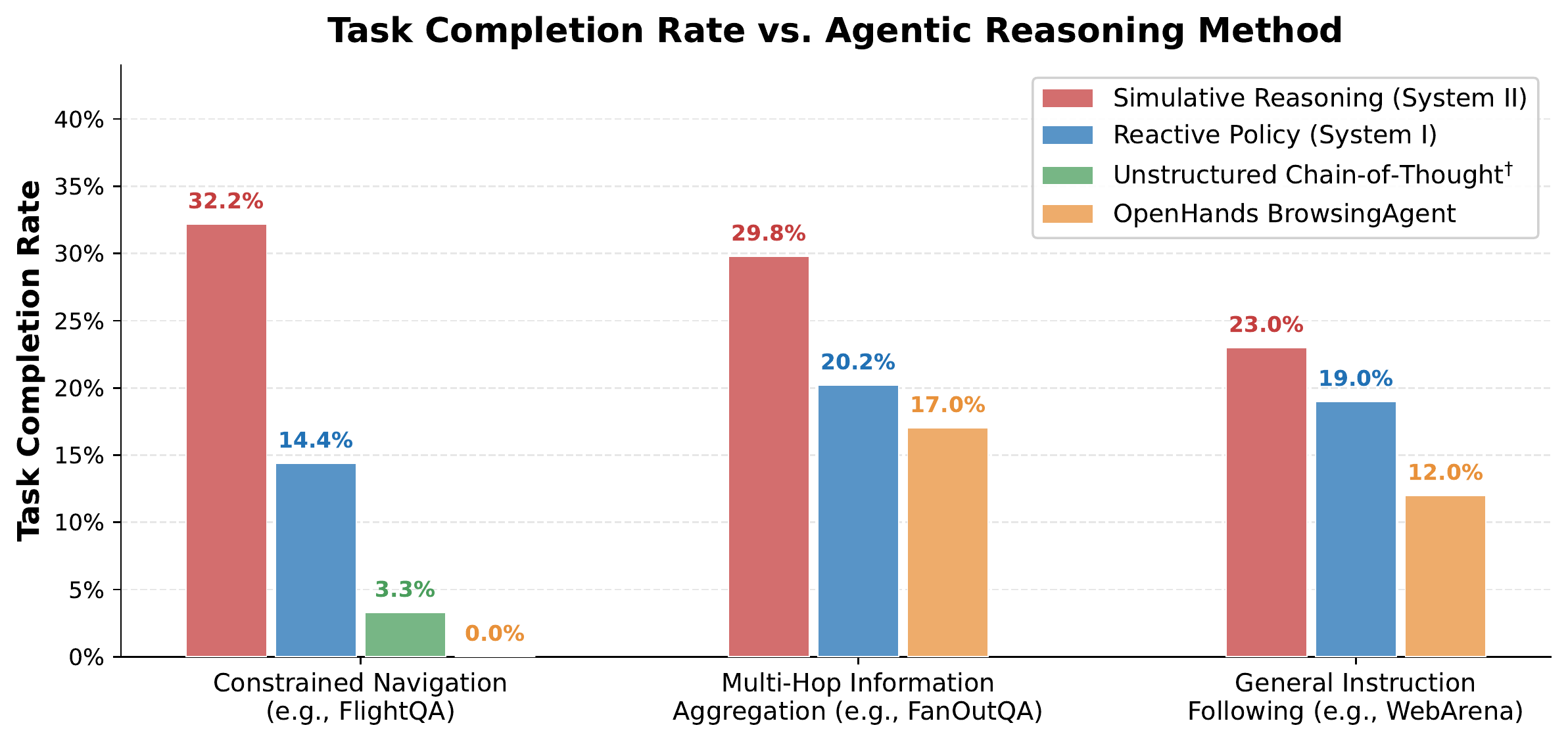 Task completion rate by reasoning method across three task categories