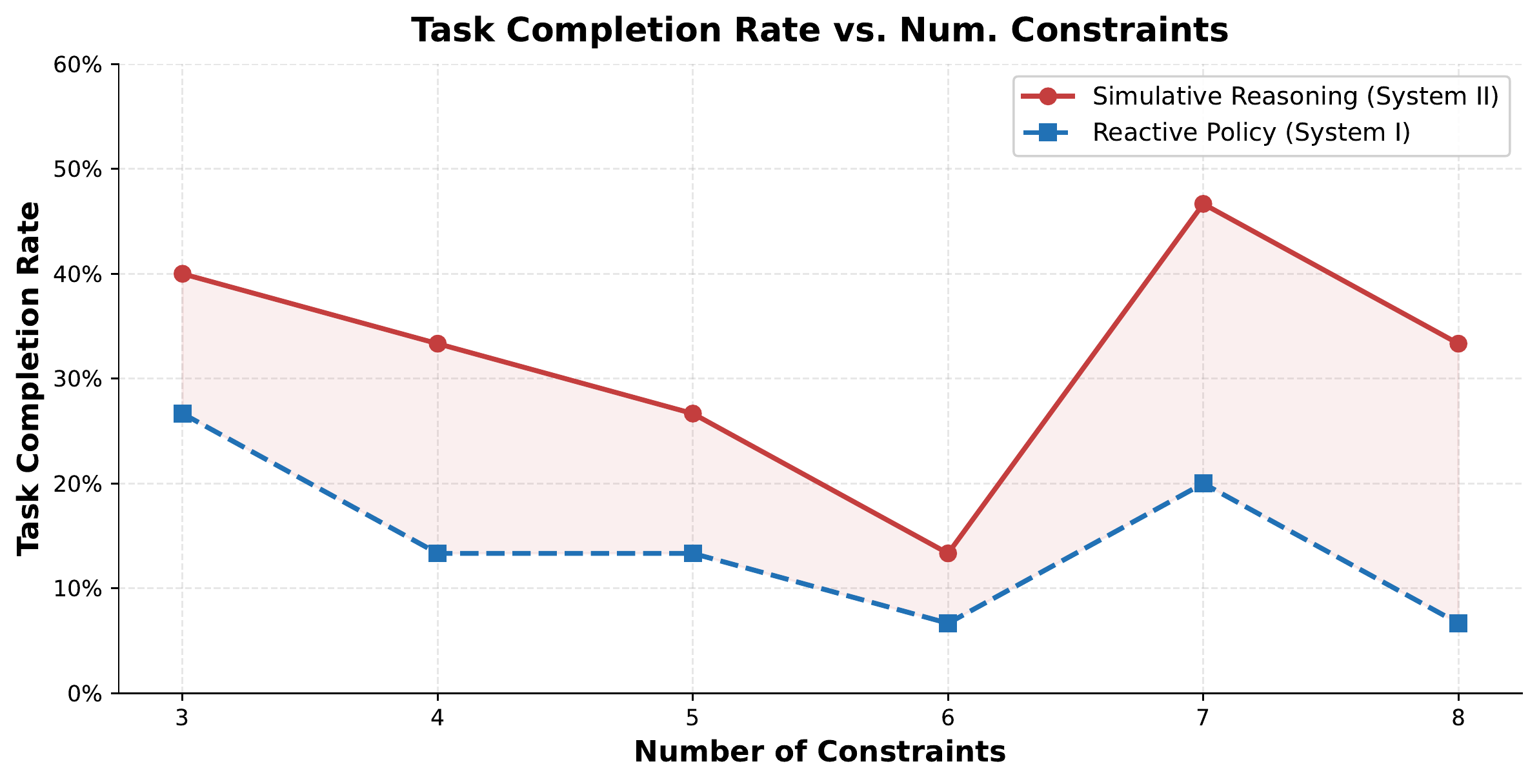 Completion rate vs. number of constraints in FlightQA, showing persistent gap between simulative reasoning and reactive policy
