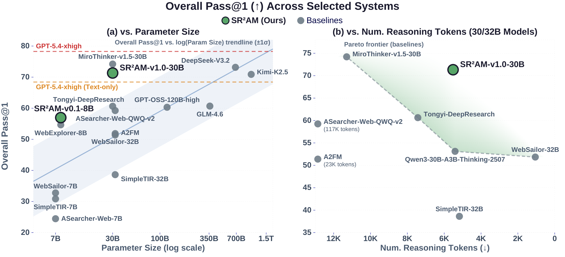 Overall Pass@1 vs. parameter size (left) and vs. reasoning tokens for 30/32B models (right)