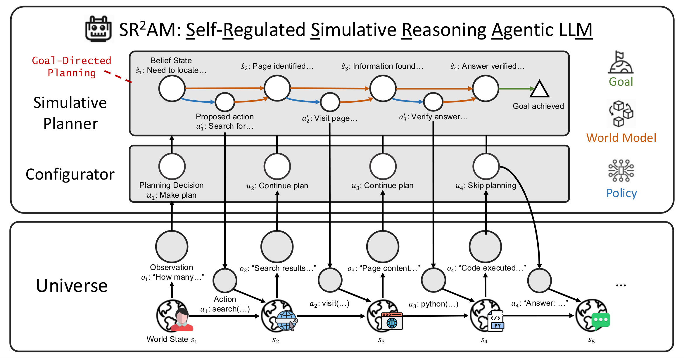 SR²AM architecture: simulative planner, configurator, and universe