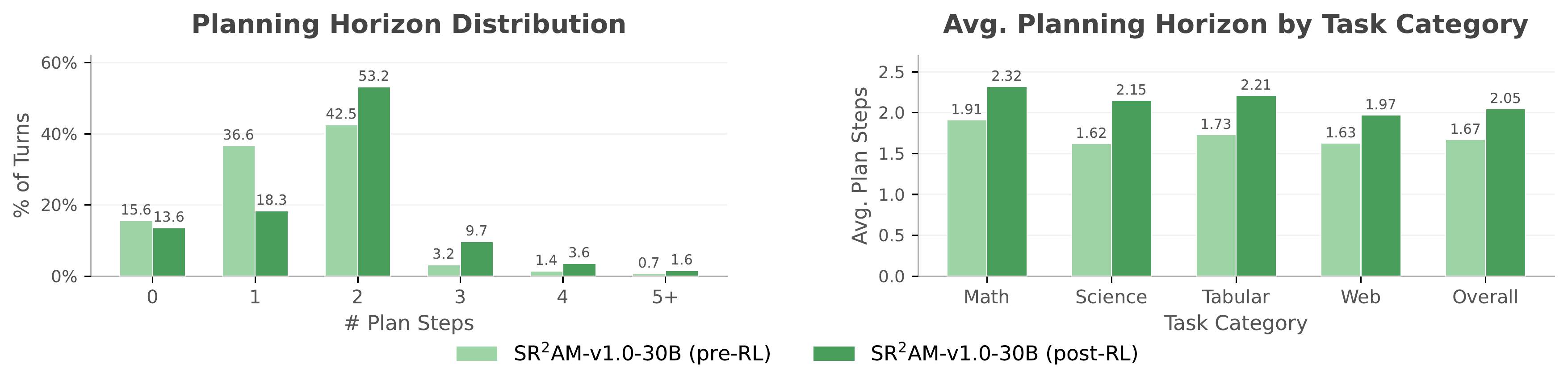 Planning horizon distribution and planning frequency before and after RL, by task category